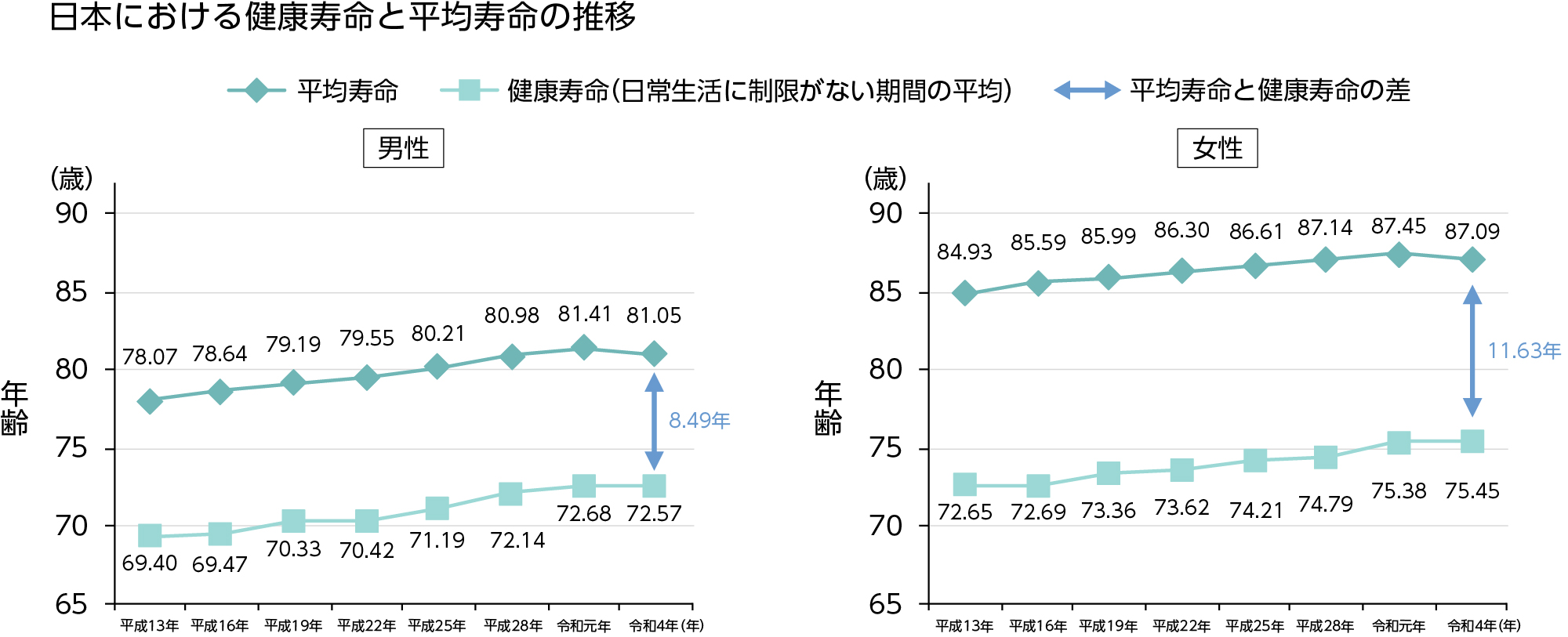 日本における健康寿命 1)と平均寿命 2)