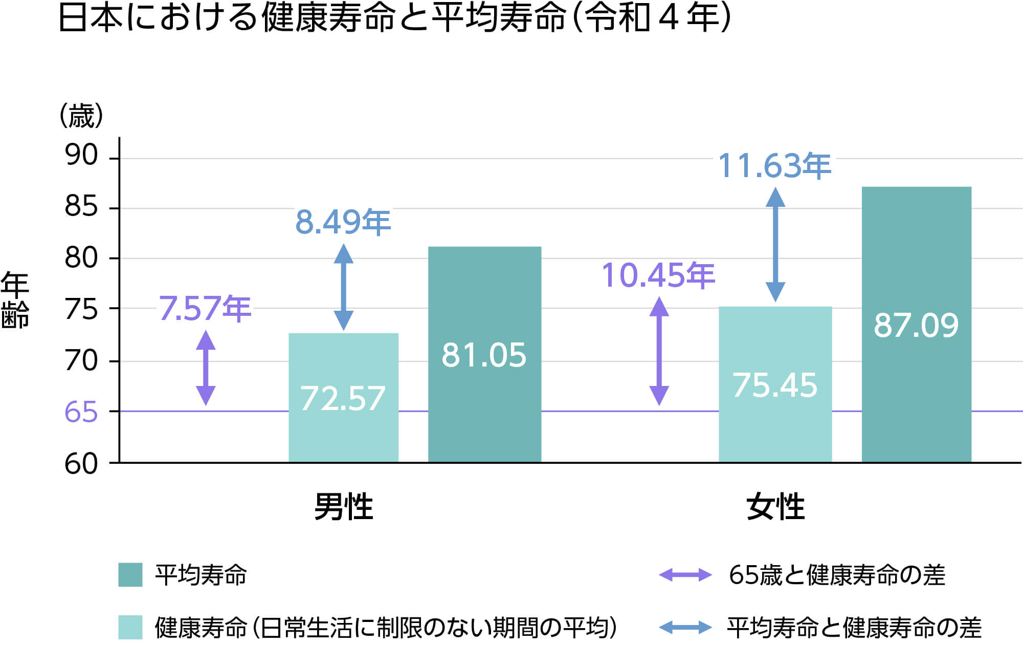 日本における健康寿命 1)と平均寿命 2)